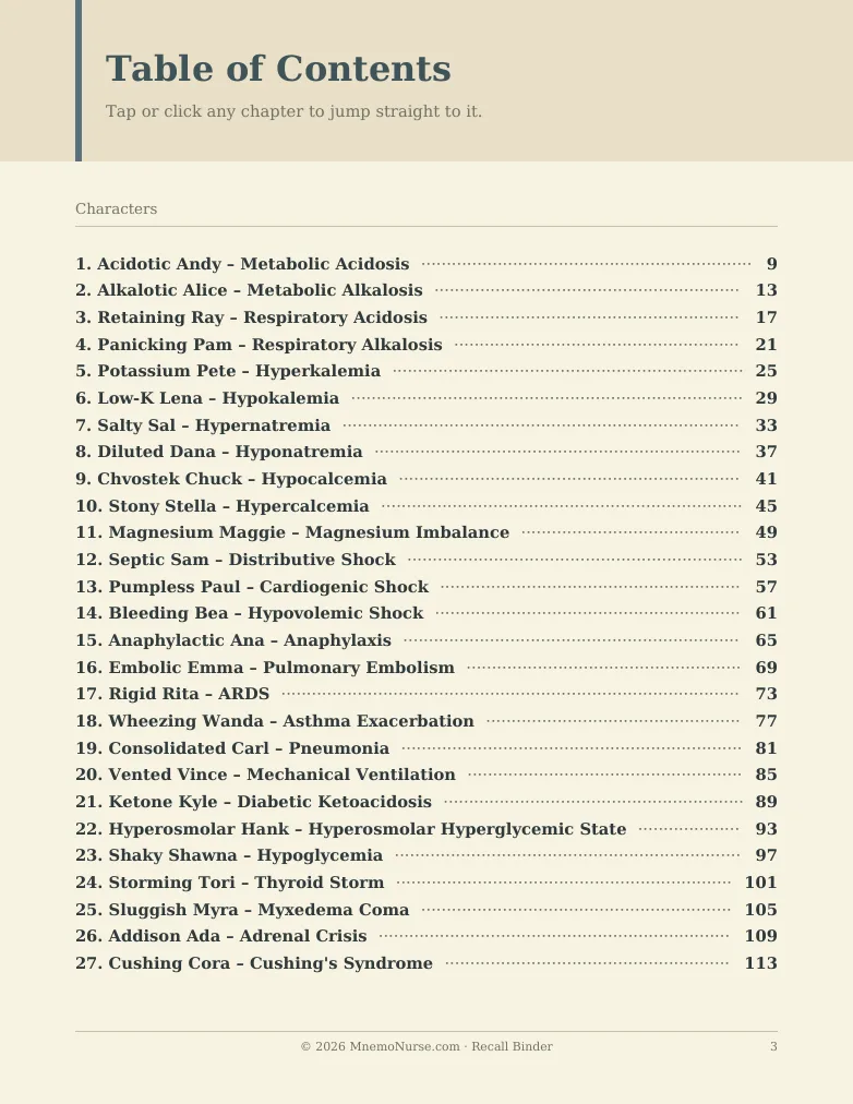 Clickable table of contents page from the MnemoNurse Recall Binder